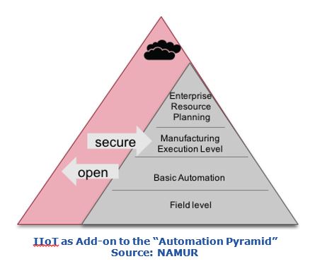 IIoT as Add-on to the “Automation Pyramid” sapval3.JPG