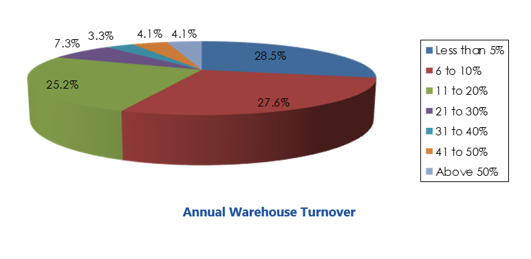 Annual Warehouse Turnover from Excellence in Warehouse sbsurveywhm.PNG