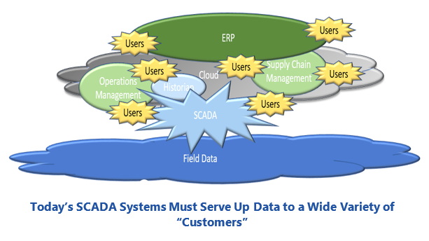 Today’s SCADA Systems Must Serve Up Data to a Wide Variety of “Customers” scadamsg.PNG