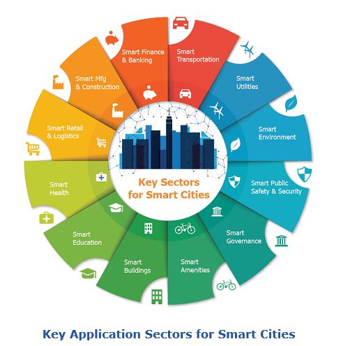 What Is a Smart City scs.JPG