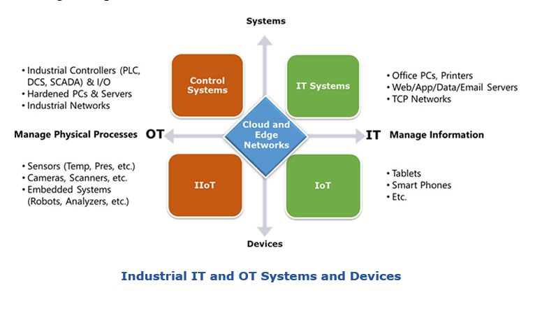Industrial IT and OT Systems and Devices for IT-OT Cybersecurity sidit-otcyber.PNG