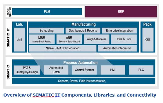 Overview of SIMATIC IT Components, Libraries, and Connectivity simvl5.JPG