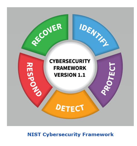 smart city cybersecurity with NIST Cybersecurity Framework smartcitycyberNIST.PNG